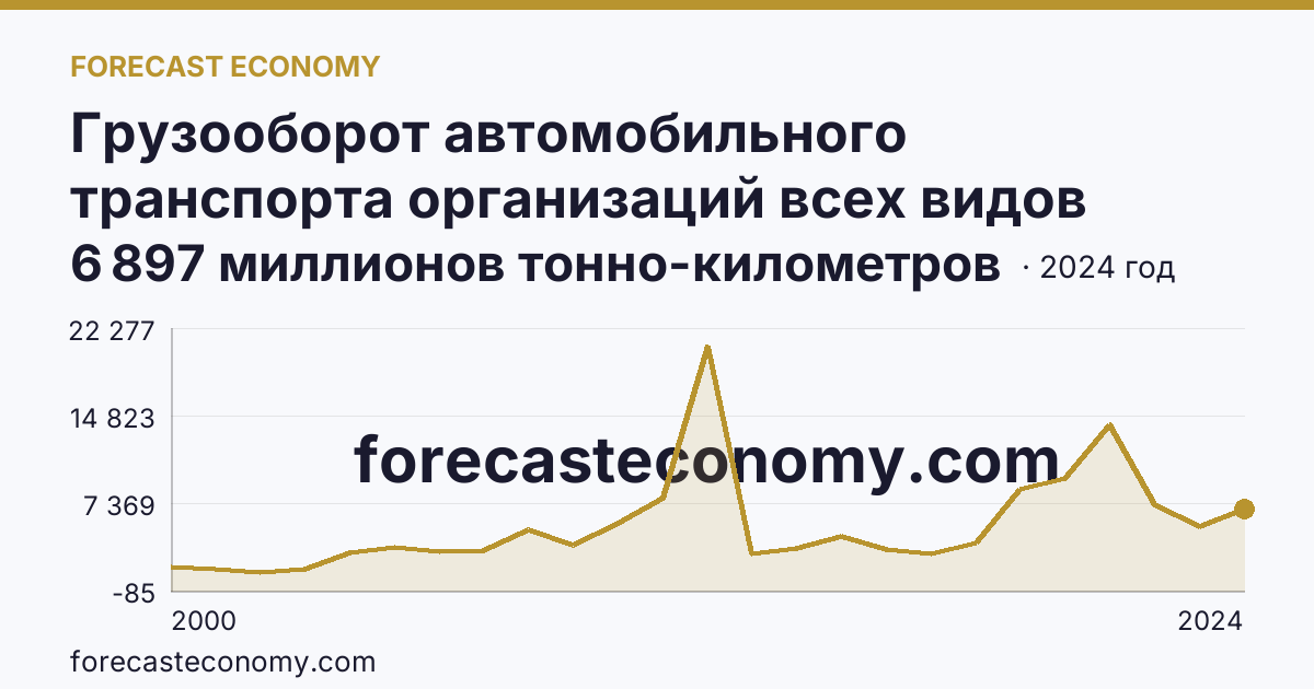 Грузооборот автомобильного транспорта организаций всех видов деятельности — г. Санкт-Петербург: график динамики 2000–2024, последнее значение 6 897 миллионов тонно-километров
