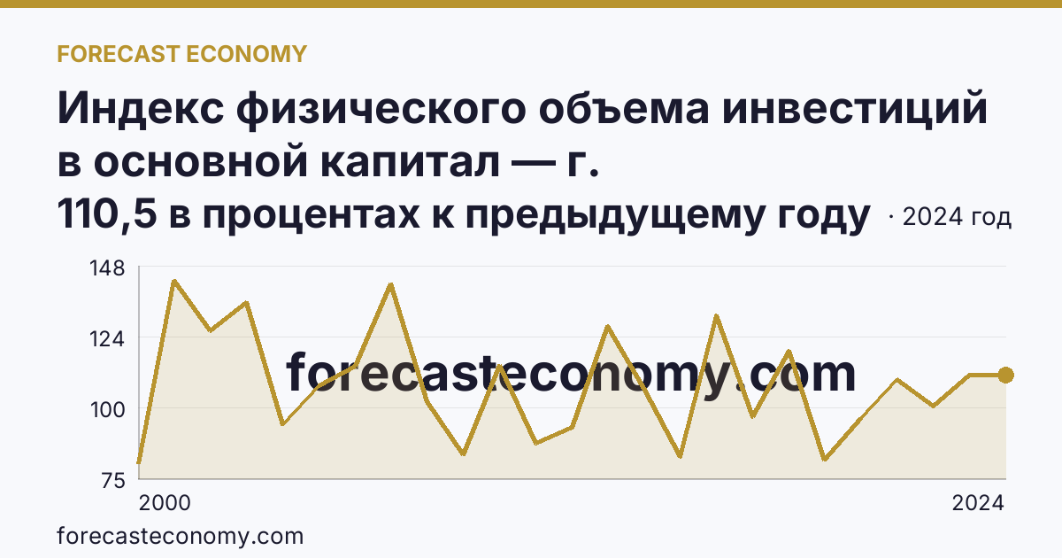 Индекс физического объема инвестиций в основной капитал — г. Санкт-Петербург: график динамики 2000–2024, последнее значение 110,5 в процентах к предыдущему году