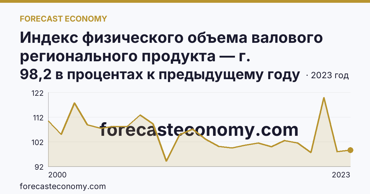 Индекс физического объема валового регионального продукта — г. Санкт-Петербург: график динамики 2000–2023, последнее значение 98,2 в процентах к предыдущему году
