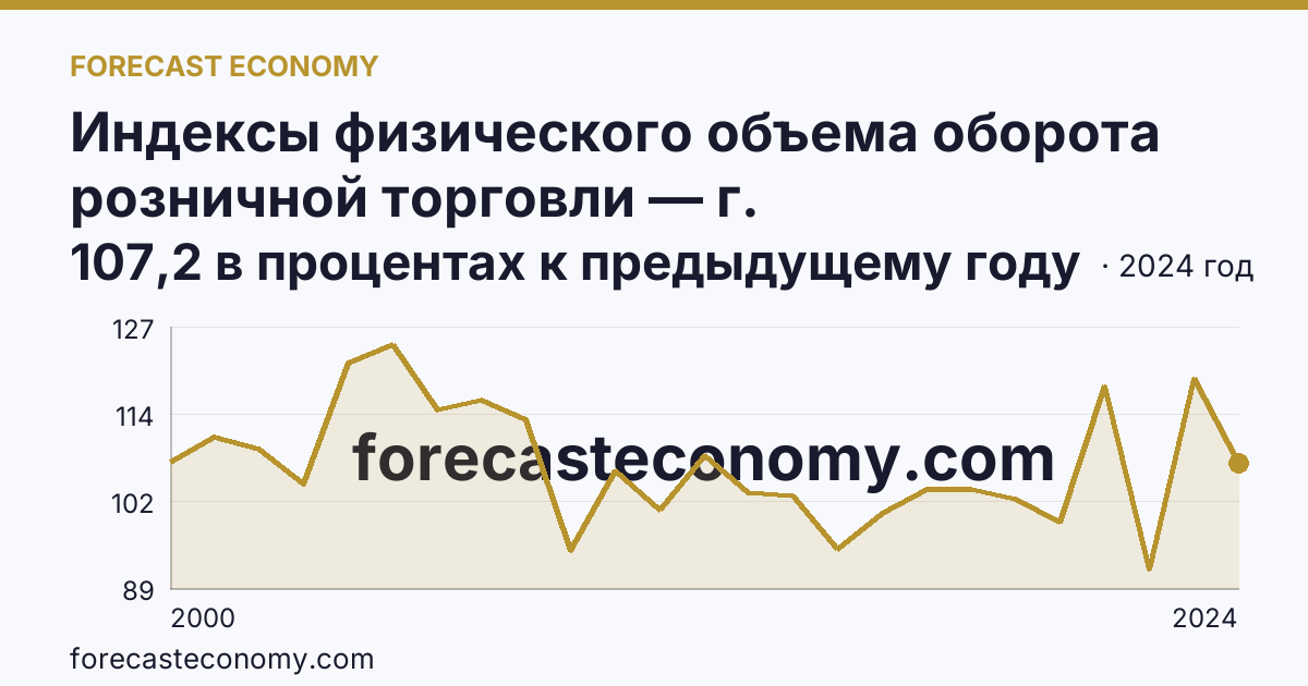 Индексы физического объема оборота розничной торговли — г. Санкт-Петербург: график динамики 2000–2024, последнее значение 107,2 в процентах к предыдущему году