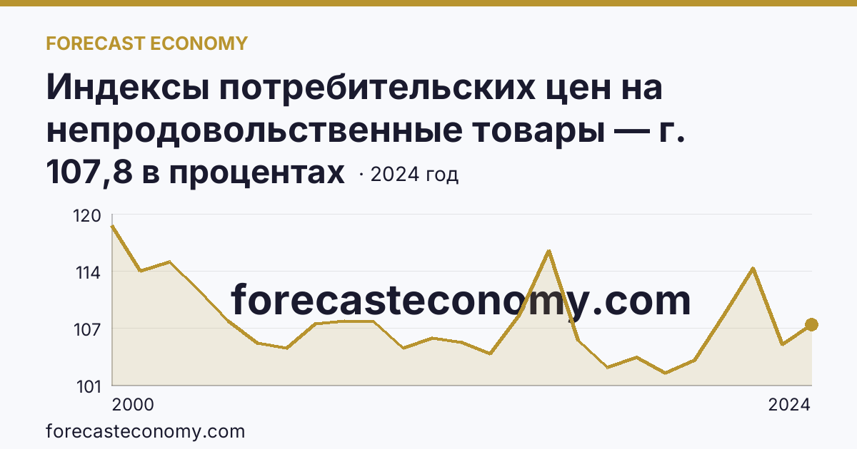 Индексы потребительских цен на непродовольственные товары — г. Санкт-Петербург: график динамики 2000–2024, последнее значение 107,8 в процентах