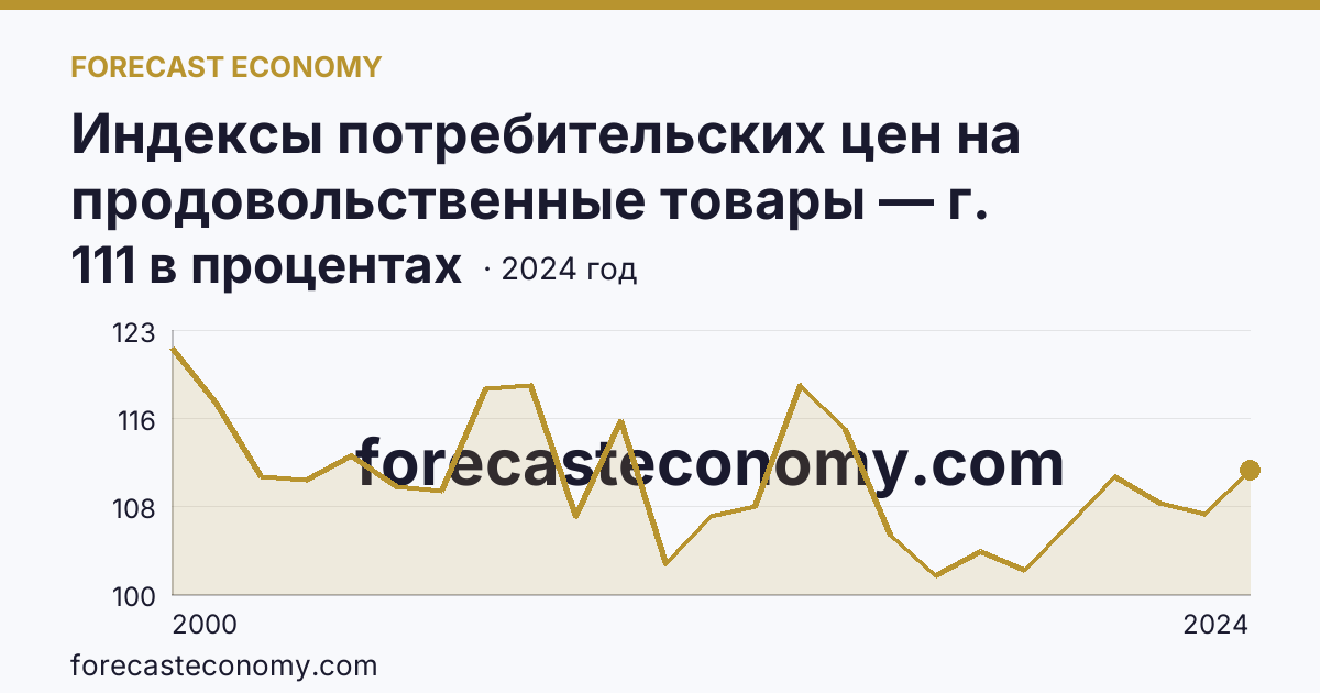 Индексы потребительских цен на продовольственные товары — г. Санкт-Петербург: график динамики 2000–2024, последнее значение 111 в процентах