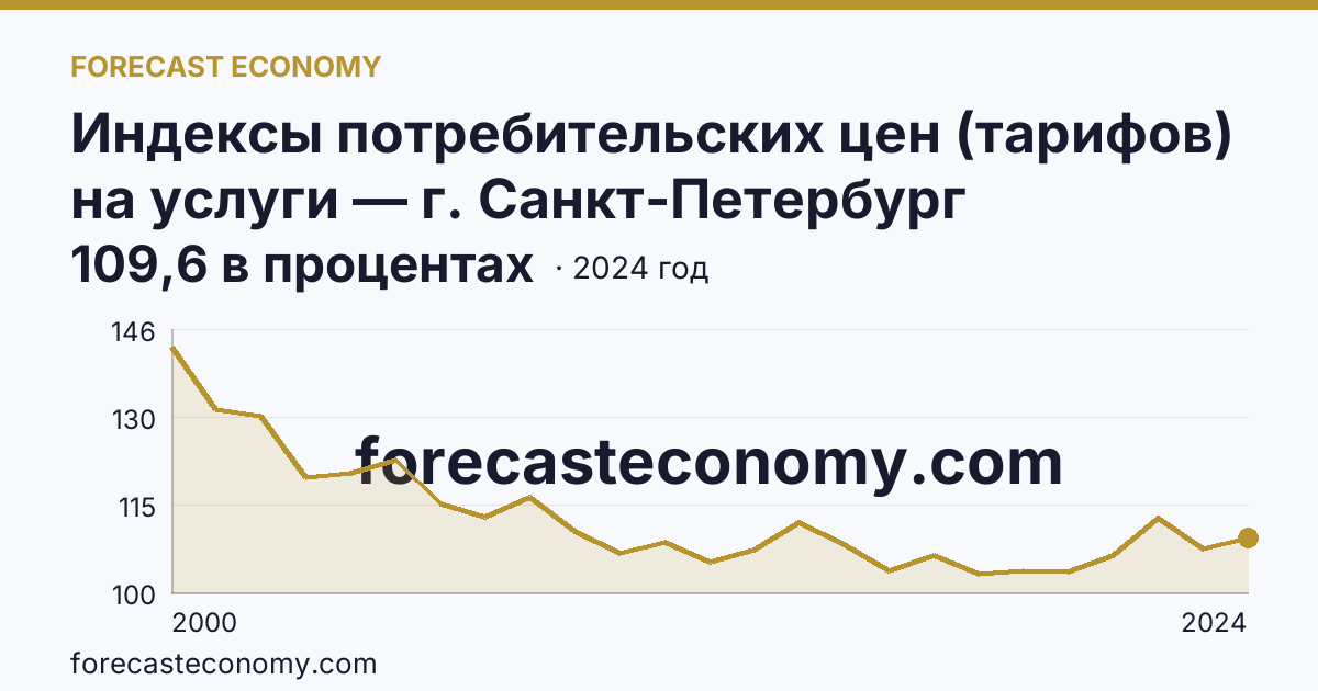Индексы потребительских цен (тарифов) на услуги — г. Санкт-Петербург: график динамики 2000–2024, последнее значение 109,6 в процентах