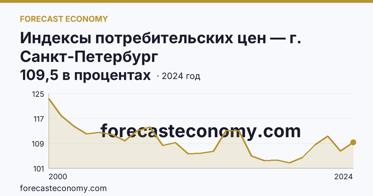 Индексы потребительских цен — г. Санкт-Петербург: график динамики 2000–2024, последнее значение 109,5 в процентах
