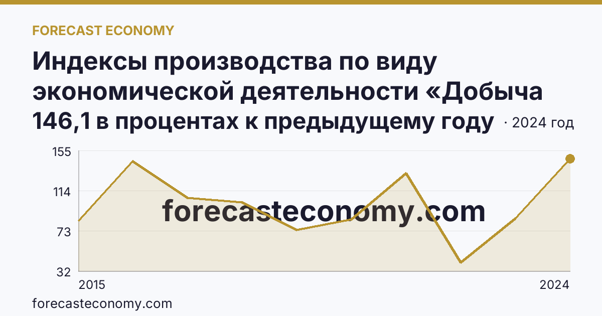 Индексы производства по виду экономической деятельности «Добыча полезных ископаемых» — в соответствии с ОКВЭД2 — г. Санкт-Петербург: график динамики 2015–2024, последнее значение 146,1 в процентах к предыдущему году