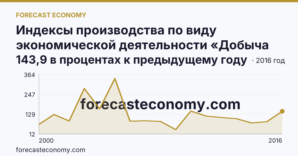 Индексы производства по виду экономической деятельности «Добыча полезных ископаемых» — в соответствии с ОКВЭД (2000-2016 гг.) — г. Санкт-Петербург: график динамики 2000–2016, последнее значение 143,9 в процентах к предыдущему году