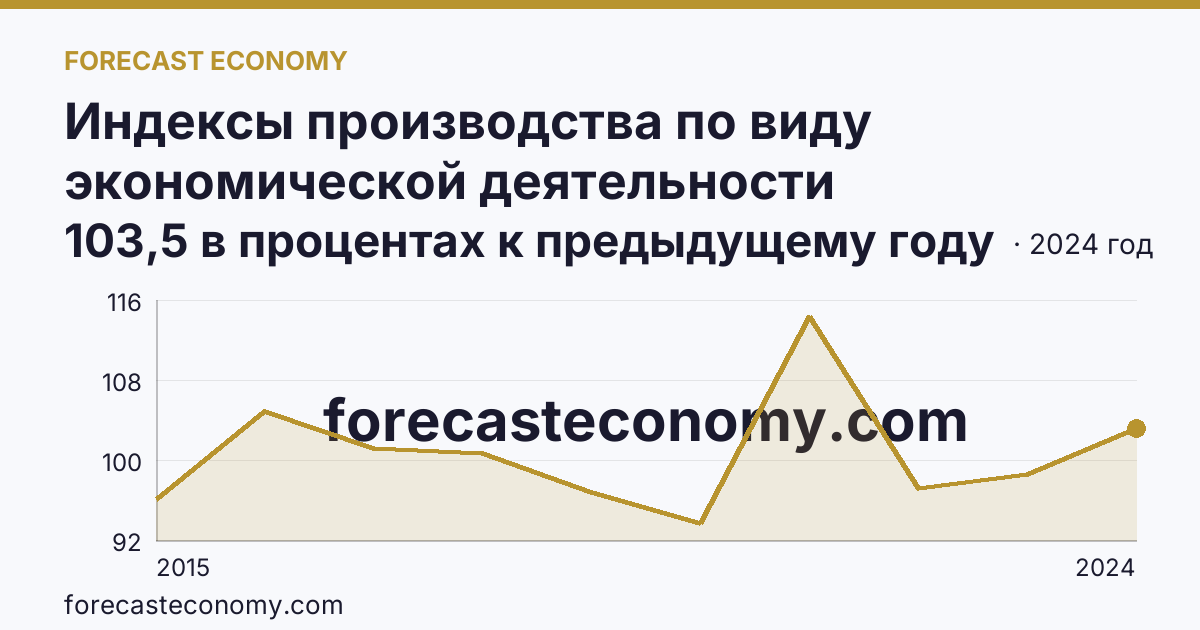 Индексы производства по виду экономической деятельности «Обеспечение электрической энергией, газом и паром; кондиционирование воздуха» в соответствии с ОКВЭД2 — г. Санкт-Петербург: график динамики 2015–2024, последнее значение 103,5 в процентах к предыдущему году