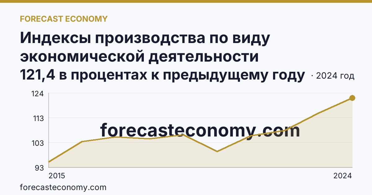 Индексы производства по виду экономической деятельности «Обрабатывающие производства» — в соответствии с ОКВЭД2 — г. Санкт-Петербург: график динамики 2015–2024, последнее значение 121,4 в процентах к предыдущему году