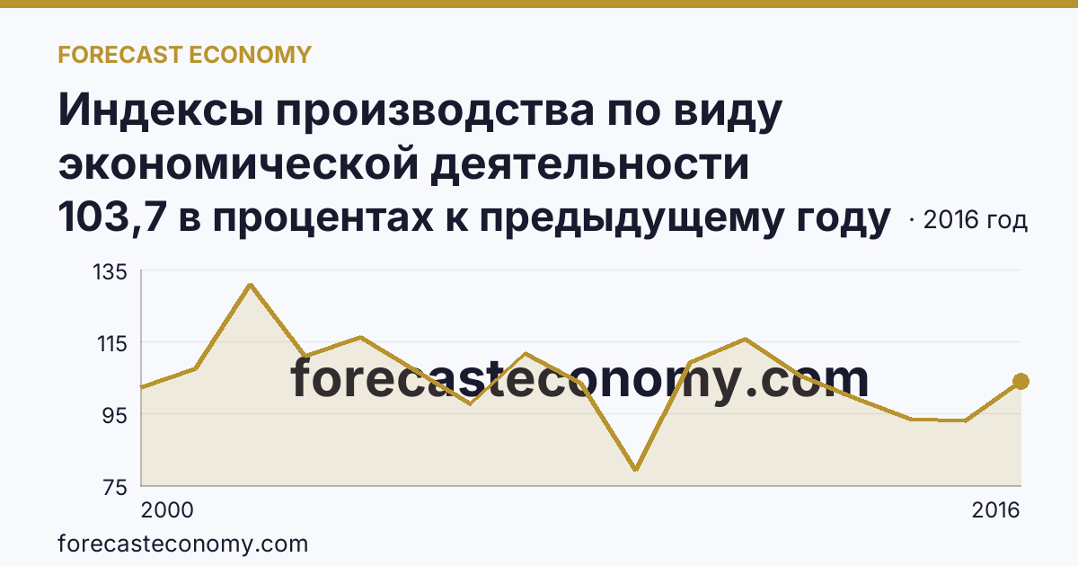 Индексы производства по виду экономической деятельности «Обрабатывающие производства» — в соответствии с ОКВЭД (2000-2016 гг.) — г. Санкт-Петербург: график динамики 2000–2016, последнее значение 103,7 в процентах к предыдущему году