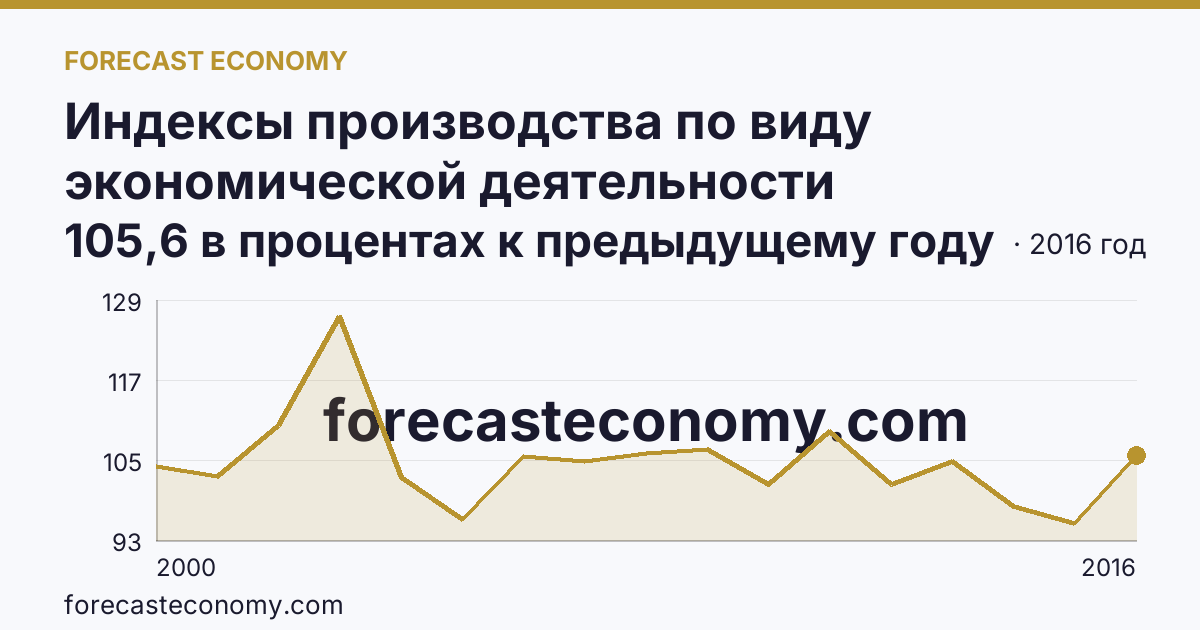 Индексы производства по виду экономической деятельности «Производство и распределение электроэнергии, газа и воды» в соответствии с ОКВЭД (2000-2016 гг.) — г. Санкт-Петербург: график динамики 2000–2016, последнее значение 105,6 в процентах к предыдущему году