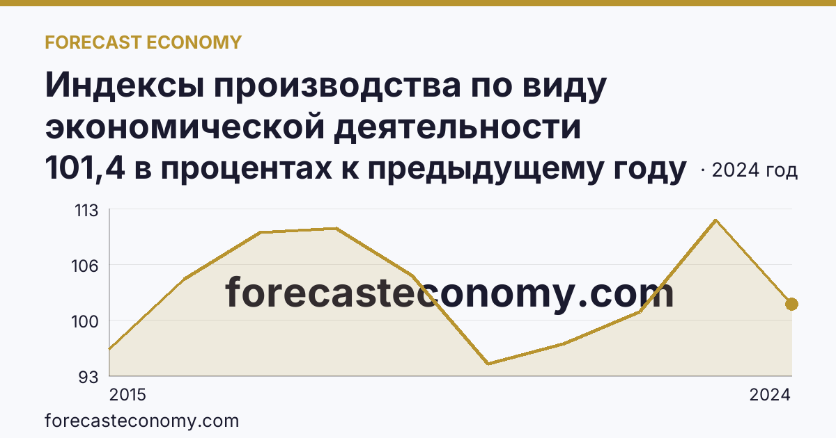 Индексы производства по виду экономической деятельности «Водоснабжение; водоотведение, организация сбора и утилизации отходов, деятельность по ликвидации загрязнений» в соответствии с ОКВЭД2 — г. Санкт-Петербург: график динамики 2015–2024, последнее значение 101,4 в процентах к предыдущему году