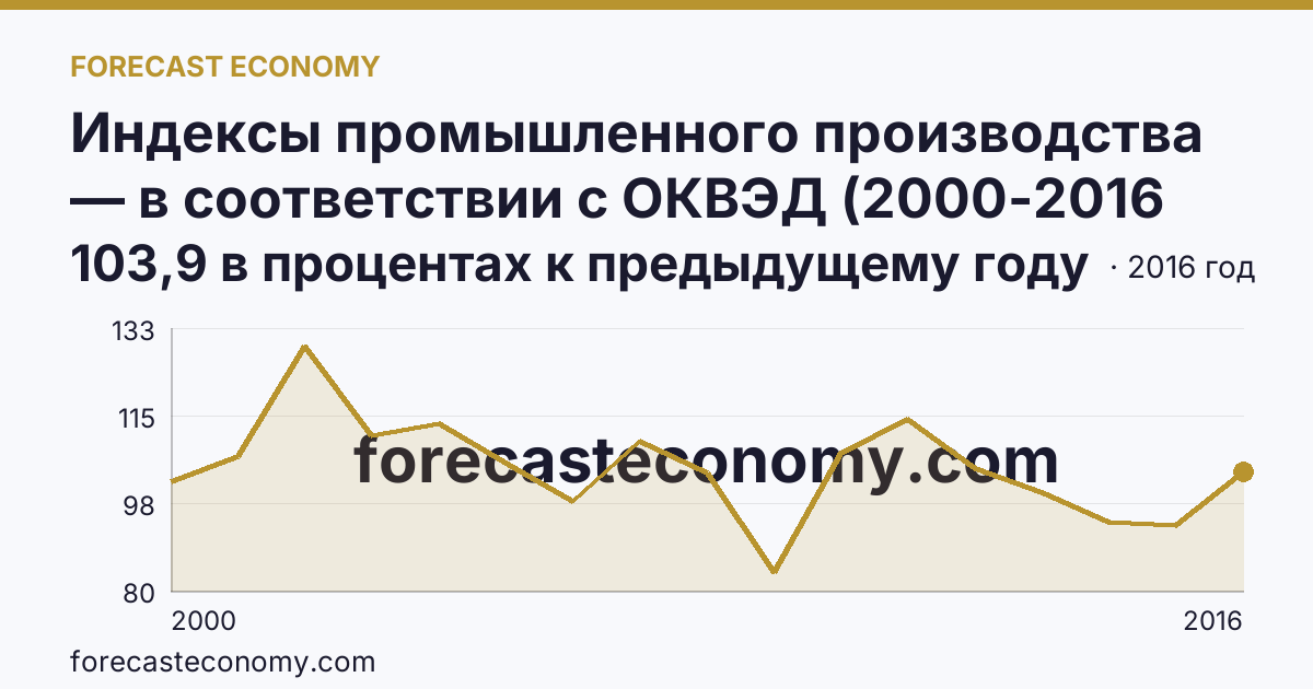 Индексы промышленного производства — в соответствии с ОКВЭД (2000-2016 гг.) — г. Санкт-Петербург: график динамики 2000–2016, последнее значение 103,9 в процентах к предыдущему году