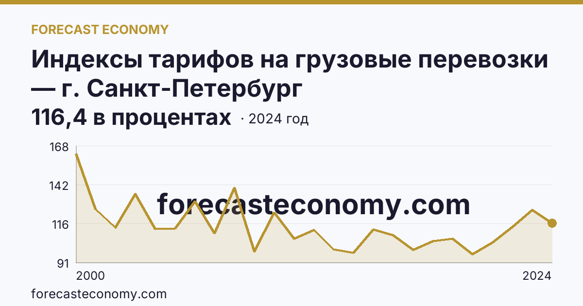 Индексы тарифов на грузовые перевозки — г. Санкт-Петербург: график динамики 2000–2024, последнее значение 116,4 в процентах