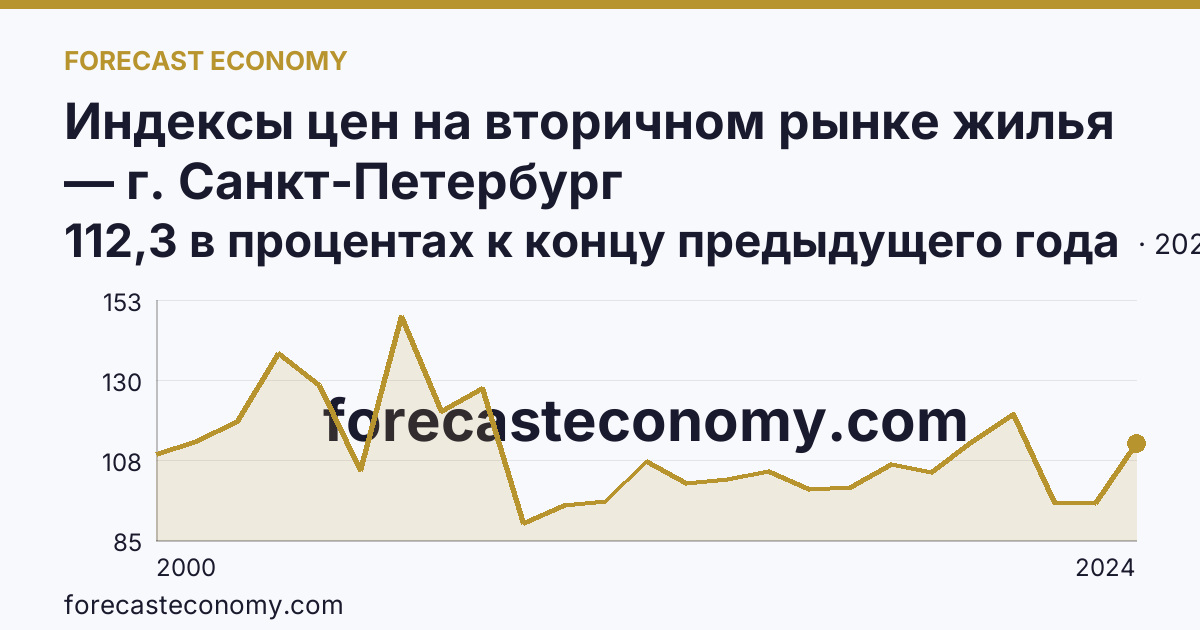 Индексы цен на вторичном рынке жилья — г. Санкт-Петербург: график динамики 2000–2024, последнее значение 112,3 в процентах к концу предыдущего года