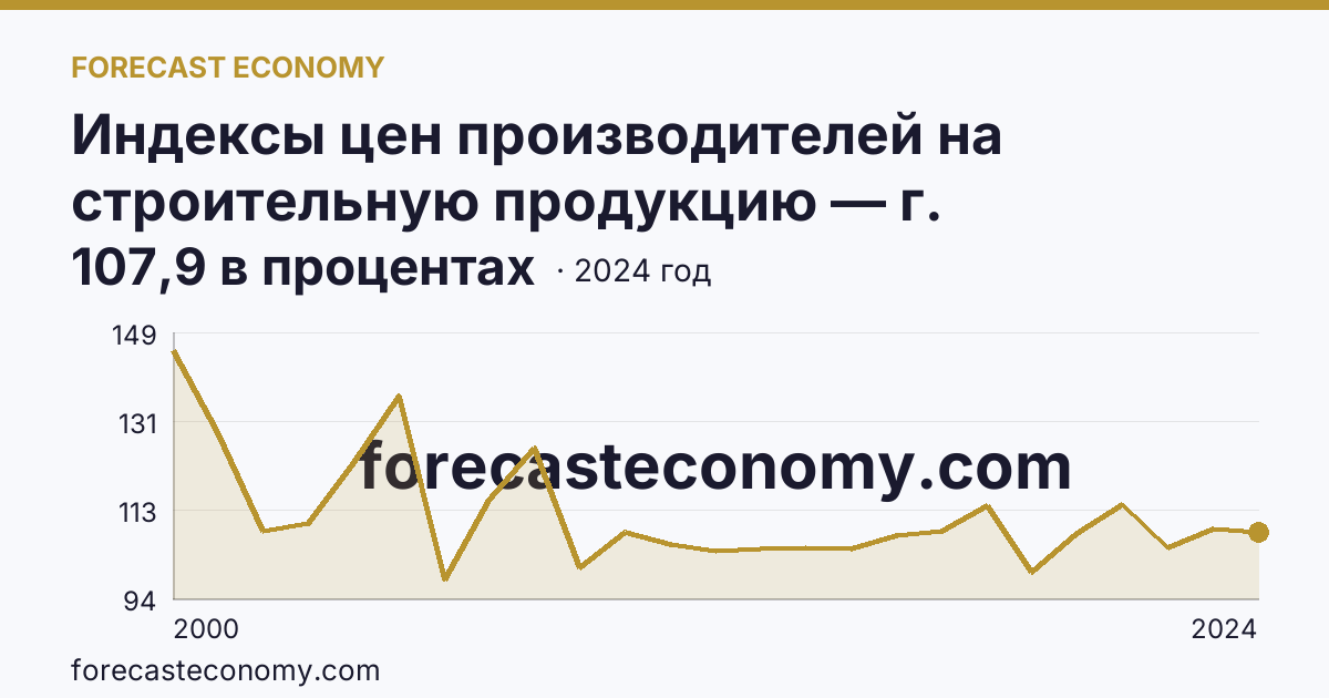 Индексы цен производителей на строительную продукцию — г. Санкт-Петербург: график динамики 2000–2024, последнее значение 107,9 в процентах