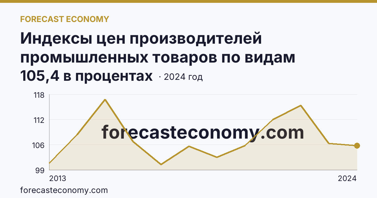 Индексы цен производителей промышленных товаров по видам экономической деятельности — индексы цен производителей промышленных товаров в соответствии с ОКВЭД2 - всего — г. Санкт-Петербург: график динамики 2013–2024, последнее значение 105,4 в процентах