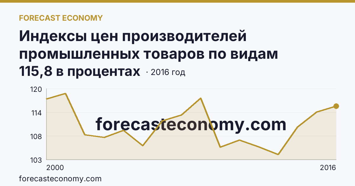 Индексы цен производителей промышленных товаров по видам экономической деятельности — обрабатывающие производства в соответствии с ОКВЭД в 2000-2016 гг — г. Санкт-Петербург: график динамики 2000–2016, последнее значение 115,8 в процентах