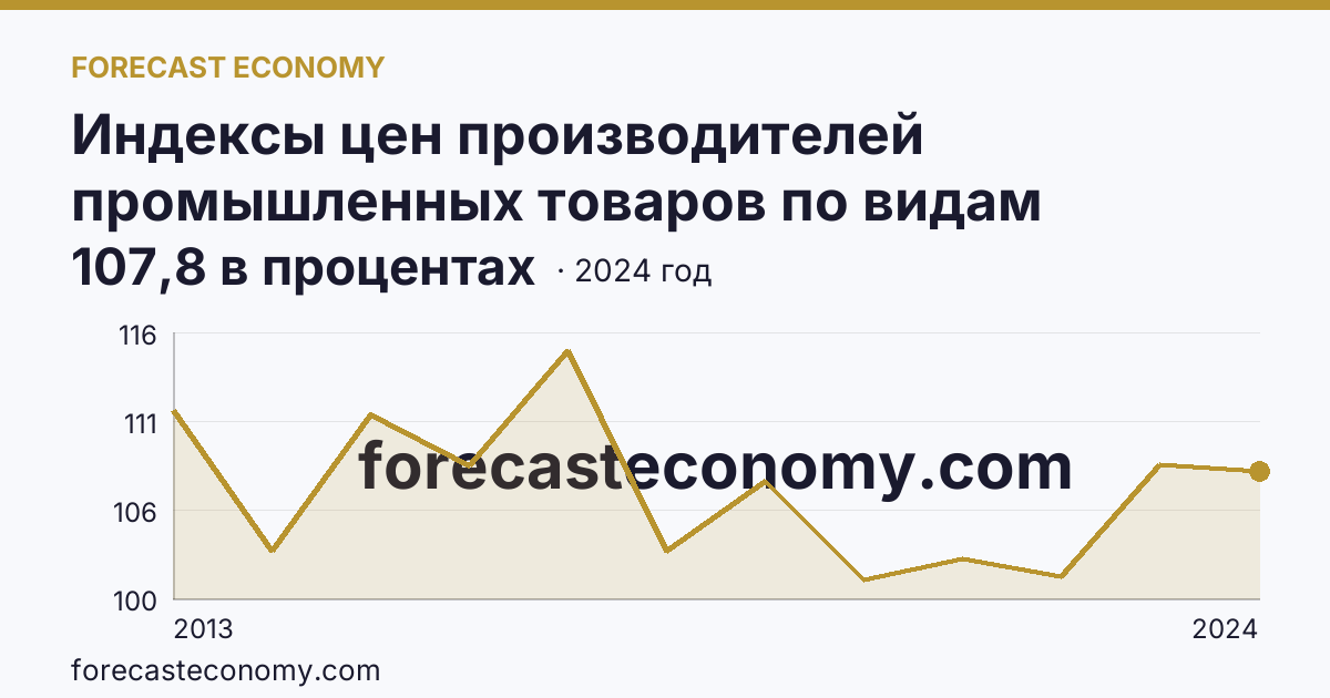 Индексы цен производителей промышленных товаров по видам экономической деятельности — обеспечение электрической энергией, газом и паром; кондиционирование воздуха — г. Санкт-Петербург: график динамики 2013–2024, последнее значение 107,8 в процентах