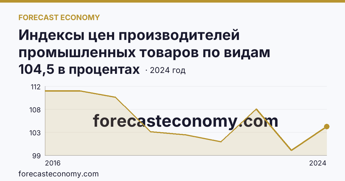 Индексы цен производителей промышленных товаров по видам экономической деятельности — водоснабжение; водоотведение, организация сбора и утилизации отходов, деятельность по ликвидации загрязнений — г. Санкт-Петербург: график динамики 2016–2024, последнее значение 104,5 в процентах