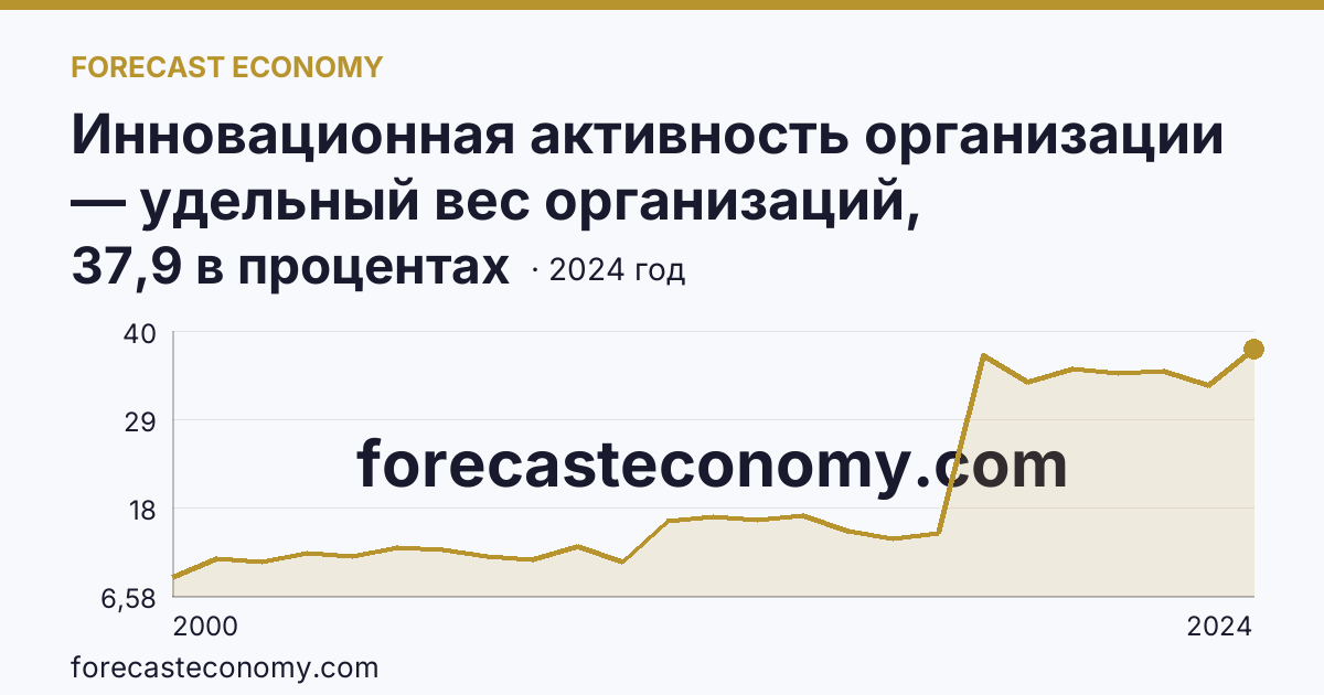 Инновационная активность организации — удельный вес организаций, осуществлявших технологические инновации, в общем числе обследованных организаций — г. Санкт-Петербург: график динамики 2000–2024, последнее значение 37,9 в процентах