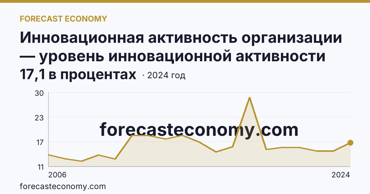 Инновационная активность организации — уровень инновационной активности организаций — г. Санкт-Петербург: график динамики 2006–2024, последнее значение 17,1 в процентах