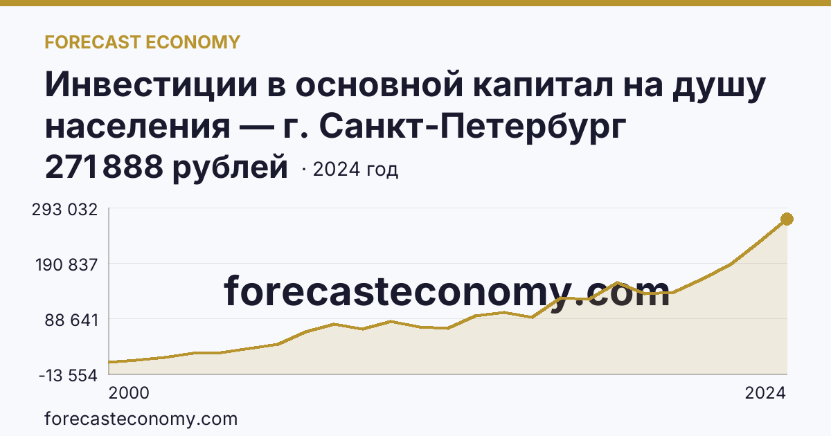 Инвестиции в основной капитал на душу населения — г. Санкт-Петербург: график динамики 2000–2024, последнее значение 271 888 рублей