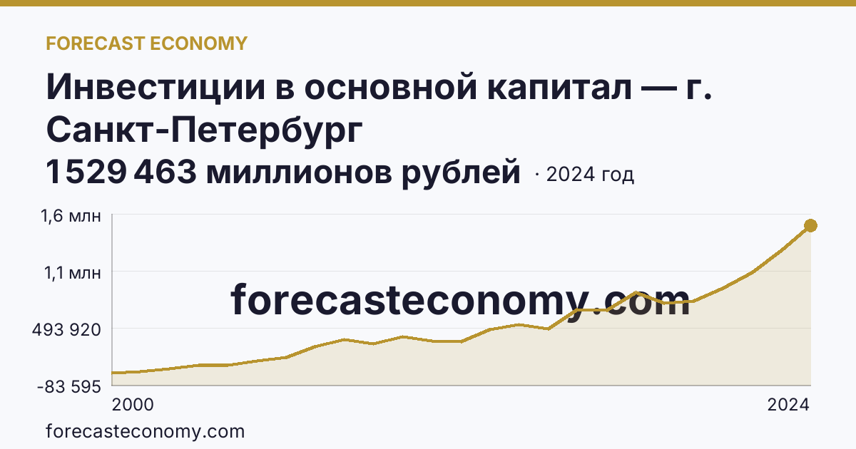 Инвестиции в основной капитал — г. Санкт-Петербург: график динамики 2000–2024, последнее значение 1 529 463 миллионов рублей