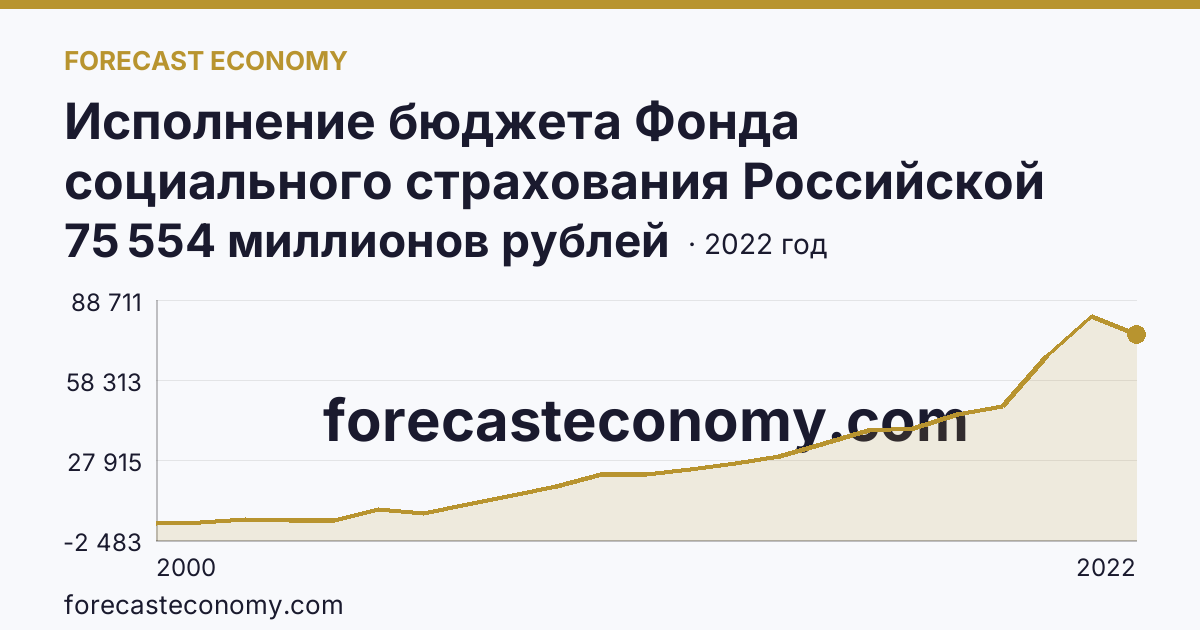 Исполнение бюджета Фонда социального страхования Российской Федерации в 2000 - 2022 гг — расходование — г. Санкт-Петербург: график динамики 2000–2022, последнее значение 75 554 миллионов рублей