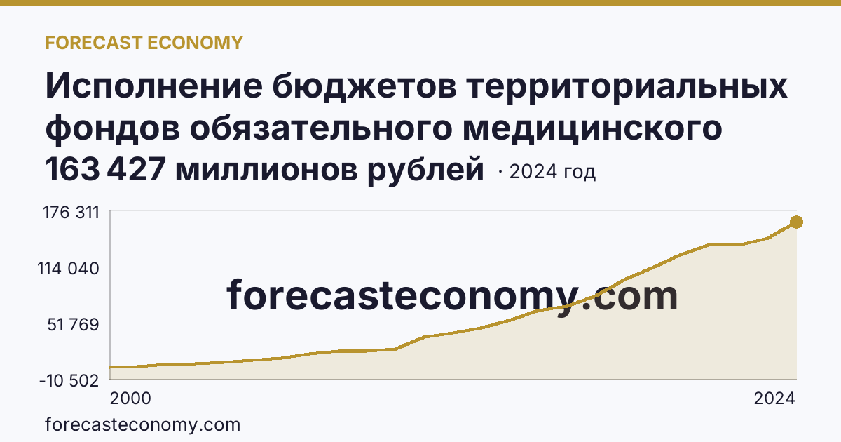 Исполнение бюджетов территориальных фондов обязательного медицинского страхования — расходование — г. Санкт-Петербург: график динамики 2000–2024, последнее значение 163 427 миллионов рублей