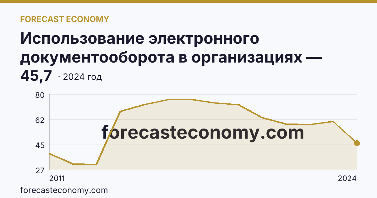 Использование электронного документооборота в организациях — организации, использовавшие электронный обмен данными между своими и внешними информационными системами, по форматам обмена — г. Санкт-Петербург: график динамики 2011–2024, последнее значение 45,7