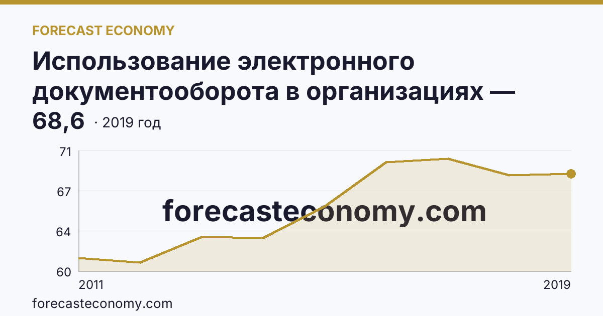 Использование электронного документооборота в организациях — организации, использовавшие системы электронного документооборота в 2011-2019 гг — г. Санкт-Петербург: график динамики 2011–2019, последнее значение 68,6