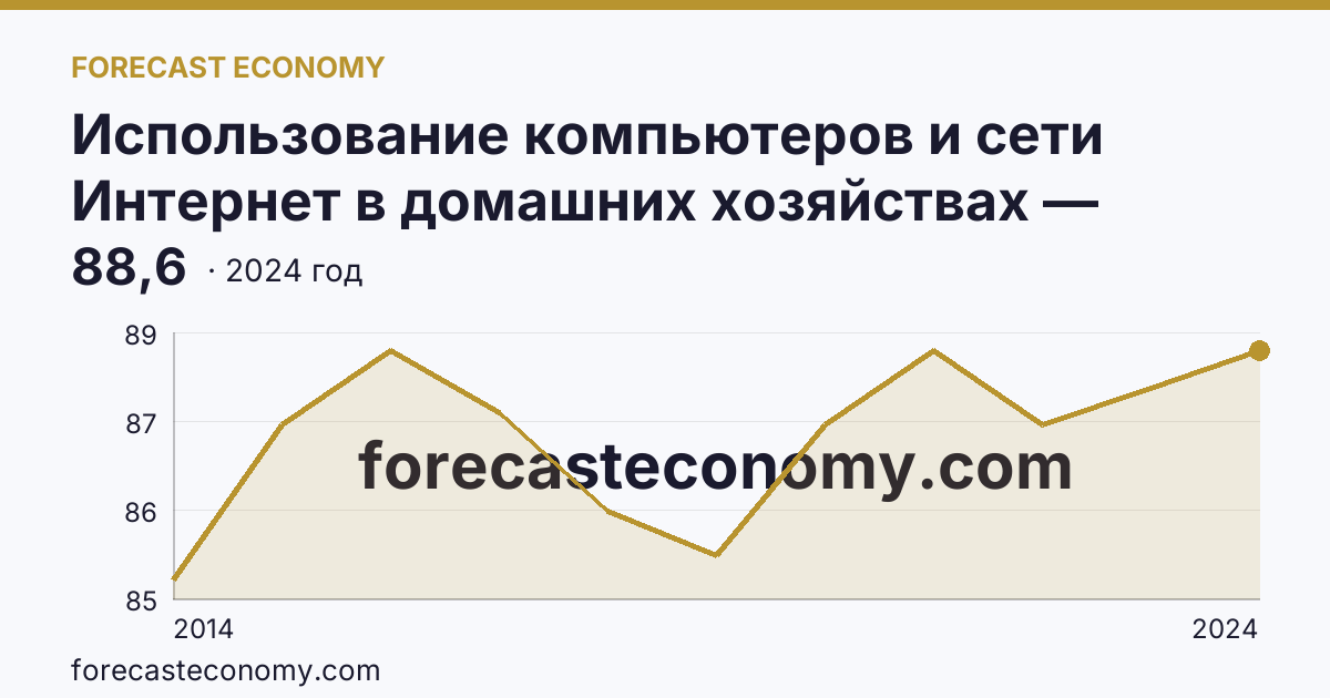 Использование компьютеров и сети Интернет в домашних хозяйствах — удельный вес домашних хозяйств, имевших доступ к сети Интернет — г. Санкт-Петербург: график динамики 2014–2024, последнее значение 88,6