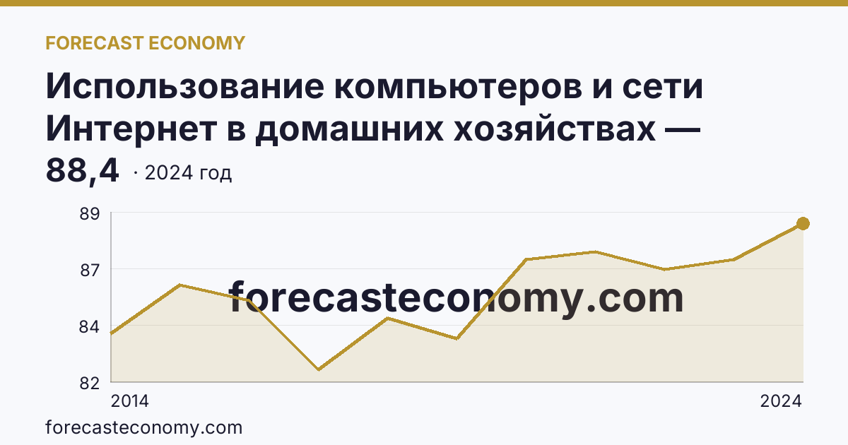 Использование компьютеров и сети Интернет в домашних хозяйствах — удельный вес домашних хозяйств, имевших широкополосный доступ к сети Интернет — г. Санкт-Петербург: график динамики 2014–2024, последнее значение 88,4