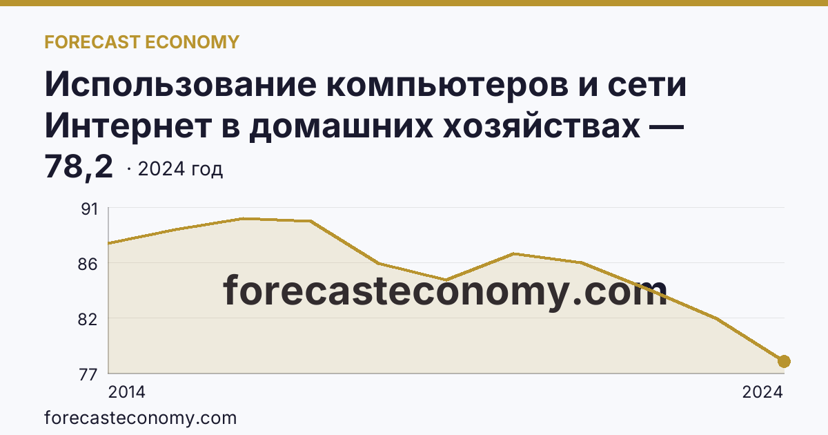 Использование компьютеров и сети Интернет в домашних хозяйствах — удельный вес домашних хозяйств, имевших компьютер — г. Санкт-Петербург: график динамики 2014–2024, последнее значение 78,2
