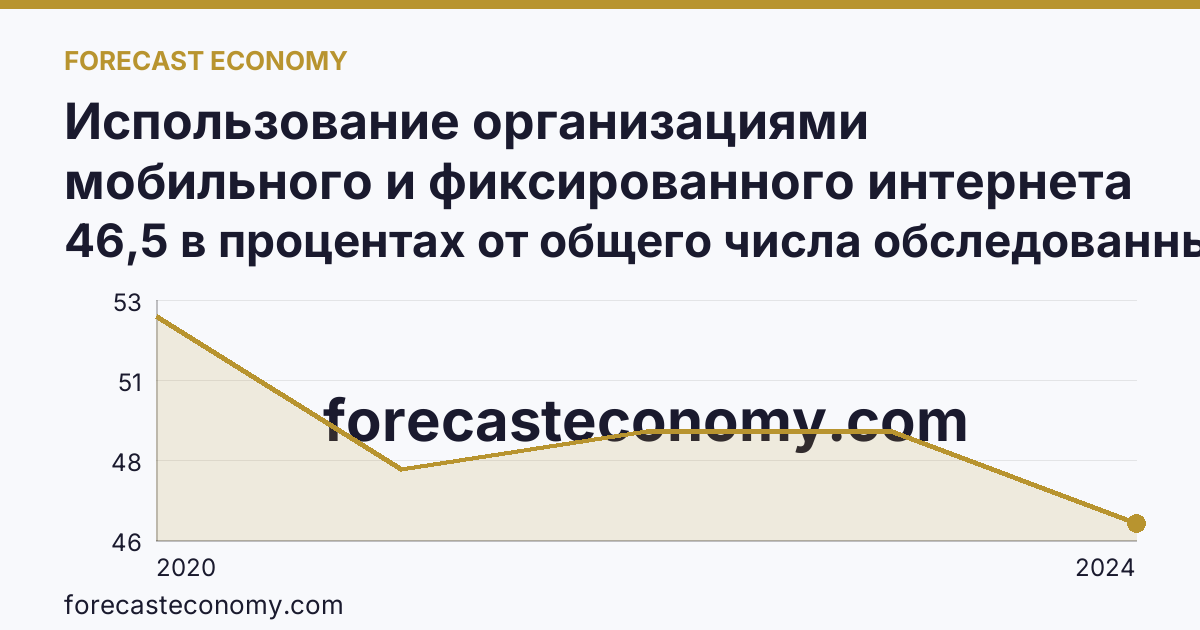 Использование организациями мобильного и фиксированного интернета — г. Санкт-Петербург: график динамики 2020–2024, последнее значение 46,5 в процентах от общего числа обследованных организаций