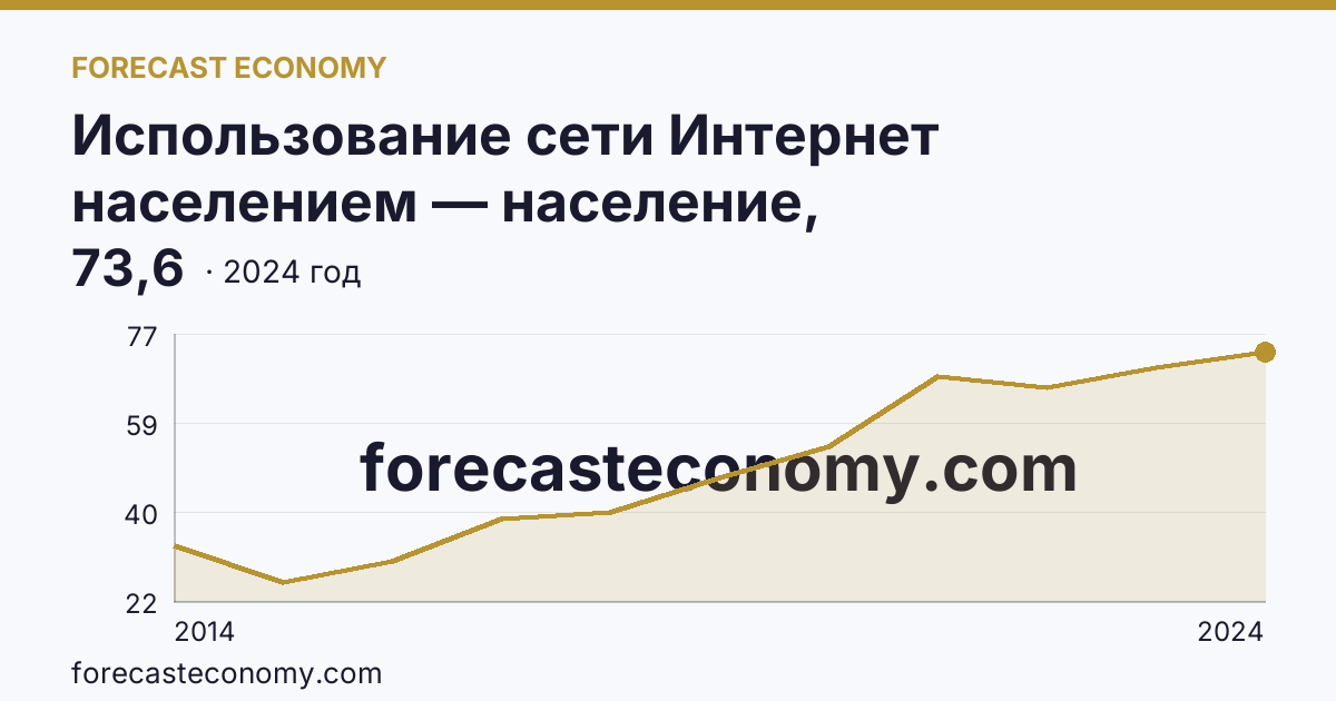 Использование сети Интернет населением — население, использовавшее сеть Интернет для заказа товаров (услуг) — г. Санкт-Петербург: график динамики 2014–2024, последнее значение 73,6