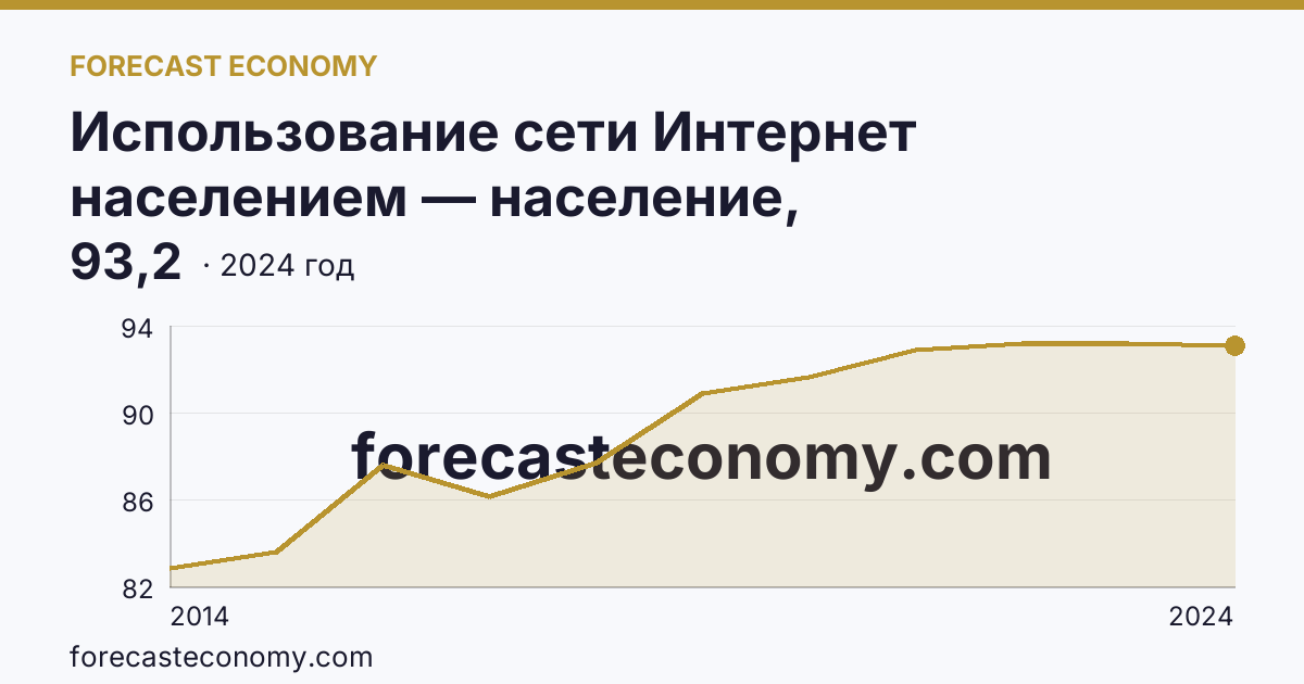 Использование сети Интернет населением — население, использовавшее сеть Интернет — г. Санкт-Петербург: график динамики 2014–2024, последнее значение 93,2