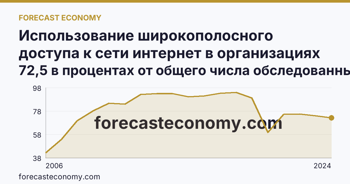 Использование широкополосного доступа к сети интернет в организациях — г. Санкт-Петербург: график динамики 2006–2024, последнее значение 72,5 в процентах от общего числа обследованных организаций