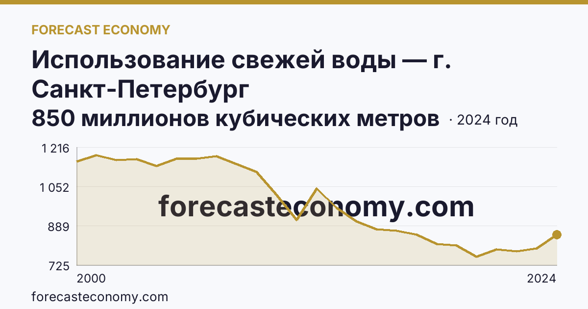 Использование свежей воды — г. Санкт-Петербург: график динамики 2000–2024, последнее значение 850 миллионов кубических метров