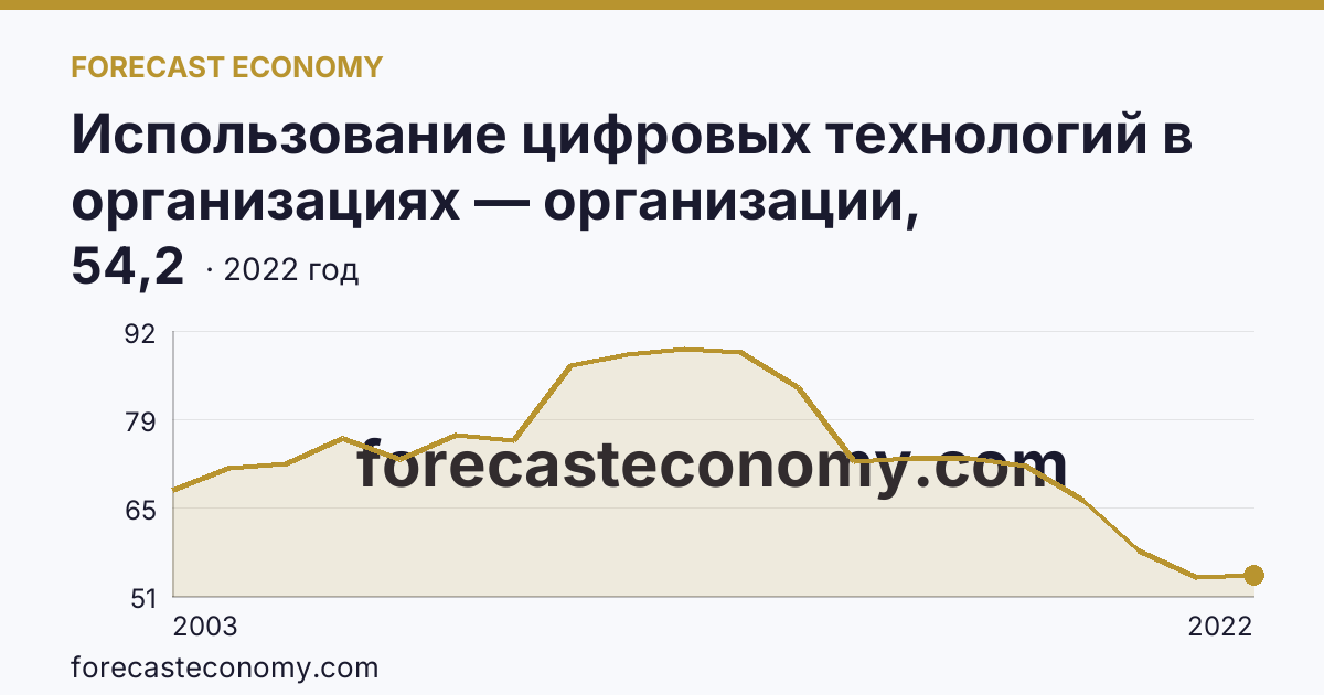 Использование цифровых технологий в организациях — организации, использовавшие локальные вычислительные сети в 2003-2022 гг — г. Санкт-Петербург: график динамики 2003–2022, последнее значение 54,2