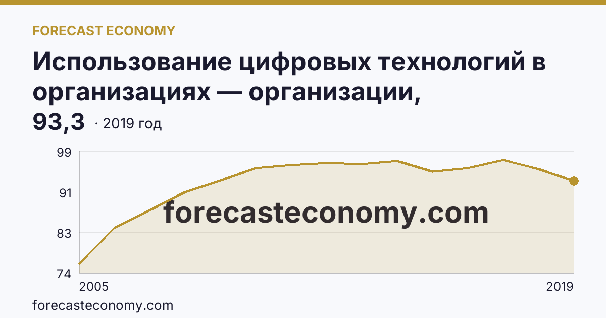 Использование цифровых технологий в организациях — организации, использовавшие глобальные информационные сети в 2005-2019 гг — г. Санкт-Петербург: график динамики 2005–2019, последнее значение 93,3