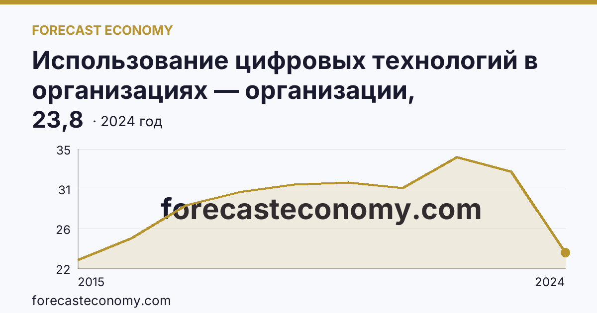 Использование цифровых технологий в организациях — организации, использовавшие «облачные» сервисы — г. Санкт-Петербург: график динамики 2015–2024, последнее значение 23,8