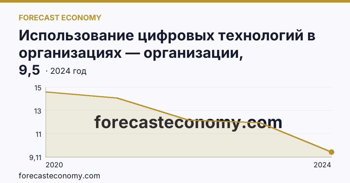 Использование цифровых технологий в организациях — организации, использовавшие Интернет вещей — г. Санкт-Петербург: график динамики 2020–2024, последнее значение 9,5