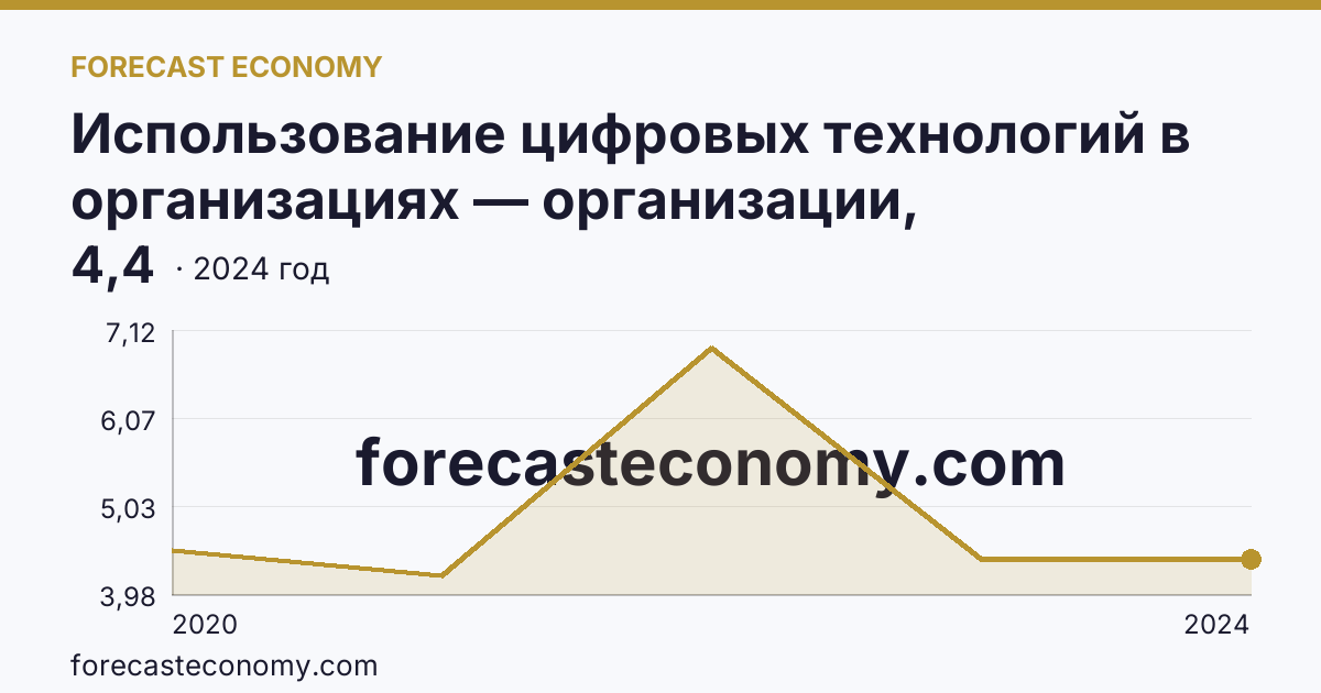 Использование цифровых технологий в организациях — организации, использовавшие технологии искусственного интелекта — г. Санкт-Петербург: график динамики 2020–2024, последнее значение 4,4