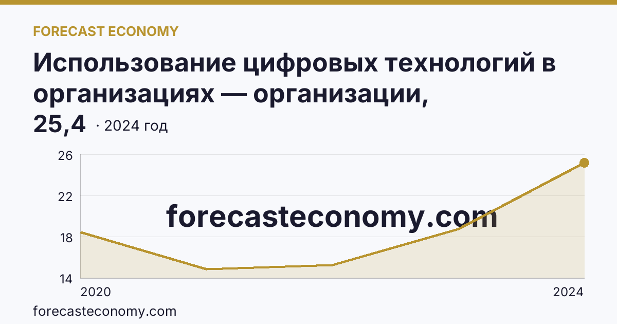Использование цифровых технологий в организациях — организации, использовавшие цифровые платформы — г. Санкт-Петербург: график динамики 2020–2024, последнее значение 25,4