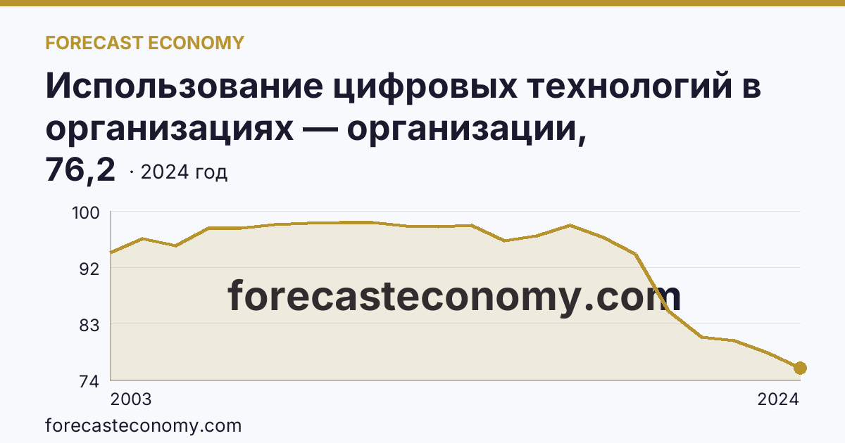 Использование цифровых технологий в организациях — организации, использовавшие персональные компьютеры — г. Санкт-Петербург: график динамики 2003–2024, последнее значение 76,2
