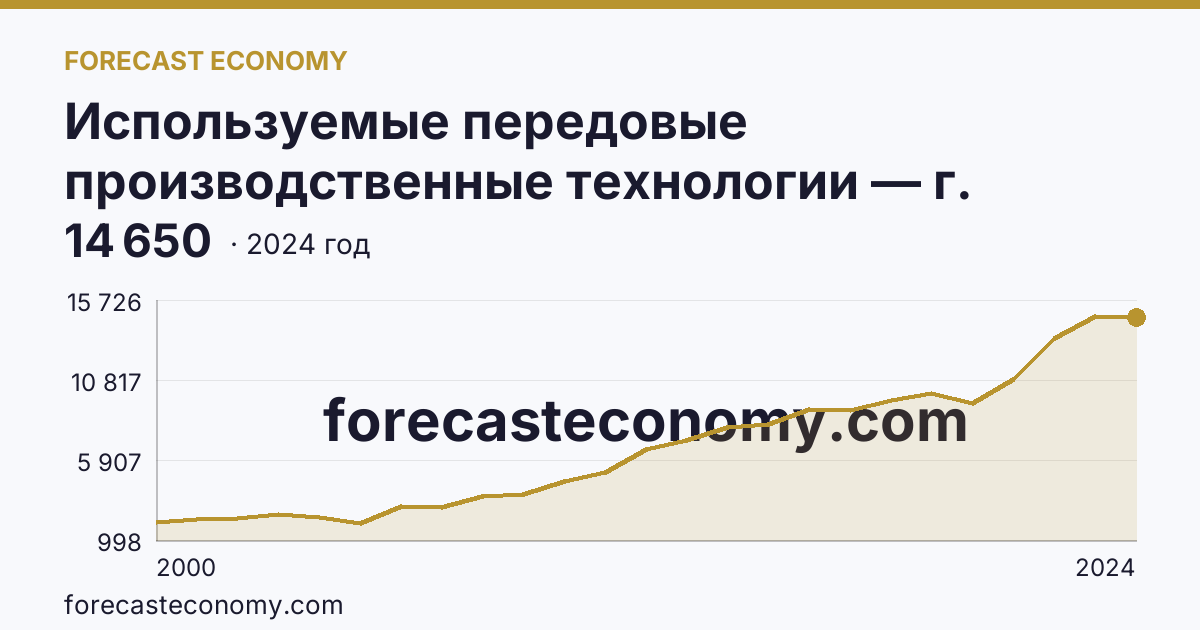 Используемые передовые производственные технологии — г. Санкт-Петербург: график динамики 2000–2024, последнее значение 14 650