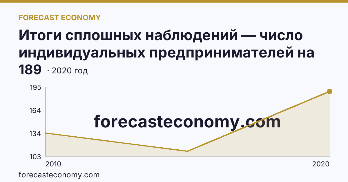 Итоги сплошных наблюдений — число индивидуальных предпринимателей на 10000 человек населения в 2010, 2015, 2020 гг — г. Санкт-Петербург: график динамики 2010–2020, последнее значение 189