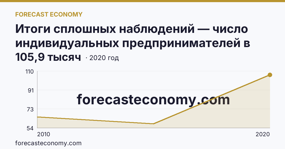 Итоги сплошных наблюдений — число индивидуальных предпринимателей в 2010, 2015, 2020 гг — г. Санкт-Петербург: график динамики 2010–2020, последнее значение 105,9 тысяч