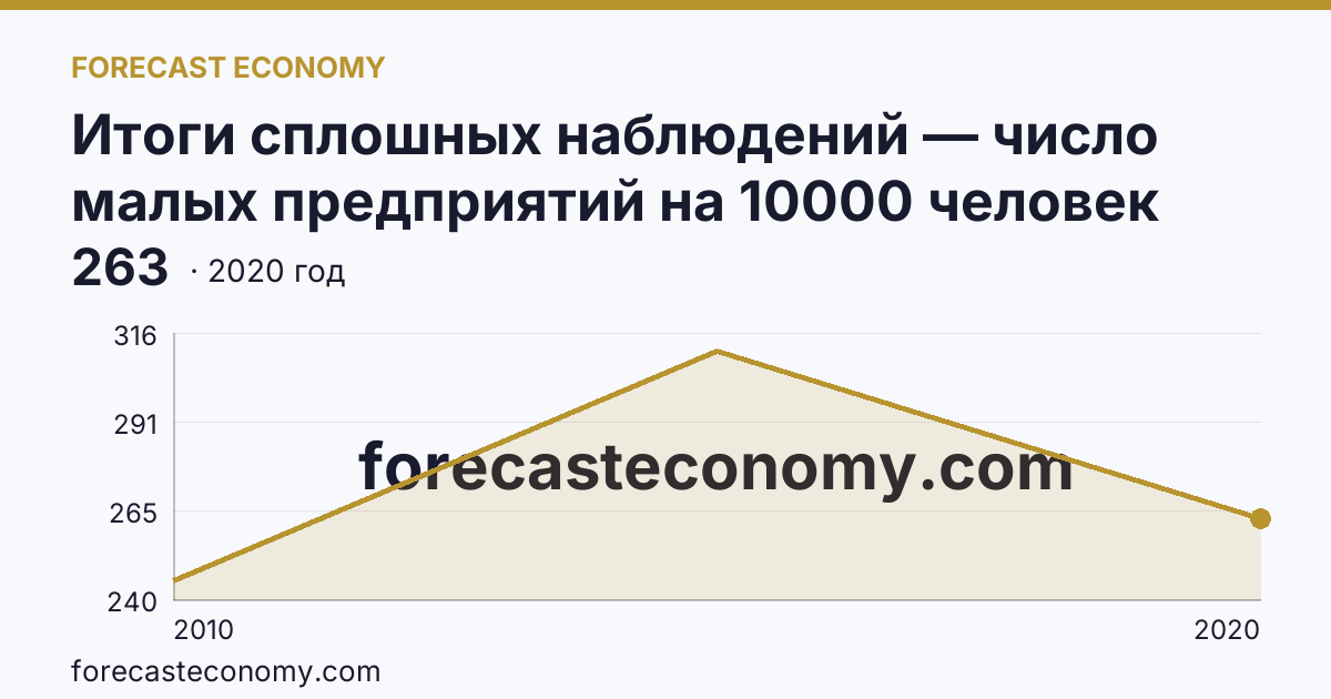 Итоги сплошных наблюдений — число малых предприятий на 10000 человек населения в 2010, 2015, 2020 гг — г. Санкт-Петербург: график динамики 2010–2020, последнее значение 263